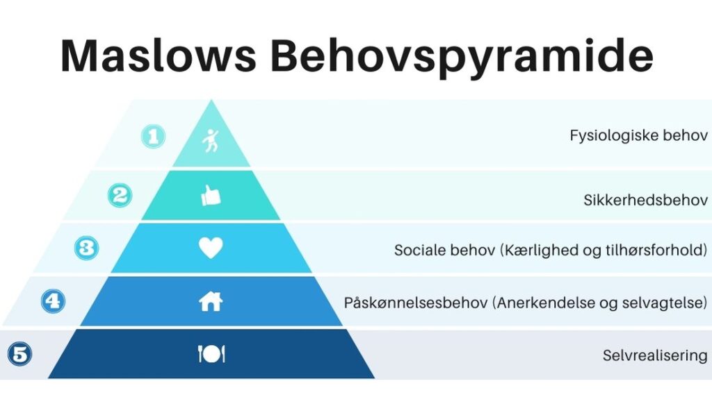 Billedet viser Maslows Behovspyramide med fem niveauer: fysiologiske behov som mad og vand, sikkerhedsbehov for tryghed, sociale behov for kærlighed og tilhørsforhold, påskønnelsesbehov for anerkendelse og selvagtelse, og øverst selvrealisering for personlig udvikling. Pyramiden illustrerer, hvordan menneskers behov opfyldes i en bestemt rækkefølge fra grundlæggende til højeste niveau.