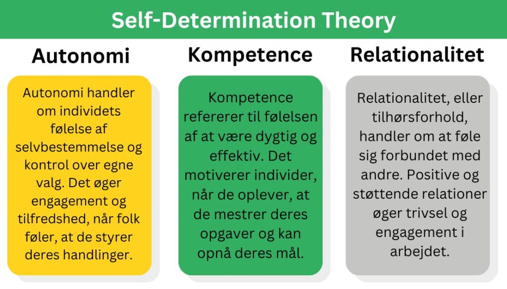 Billedet viser en oversigt over "Self-Determination Theory" med tre nøgleelementer: Autonomi, Kompetence og Relationalitet. Autonomi handler om individets følelse af selvbestemmelse og kontrol over egne valg, hvilket øger engagement og tilfredshed. Kompetence refererer til følelsen af at være dygtig og effektiv, hvilket motiverer individer til at mestre deres opgaver og nå deres mål. Relationalitet handler om at føle sig forbundet med andre, hvor positive og støttende relationer øger trivsel og engagement i arbejdet.