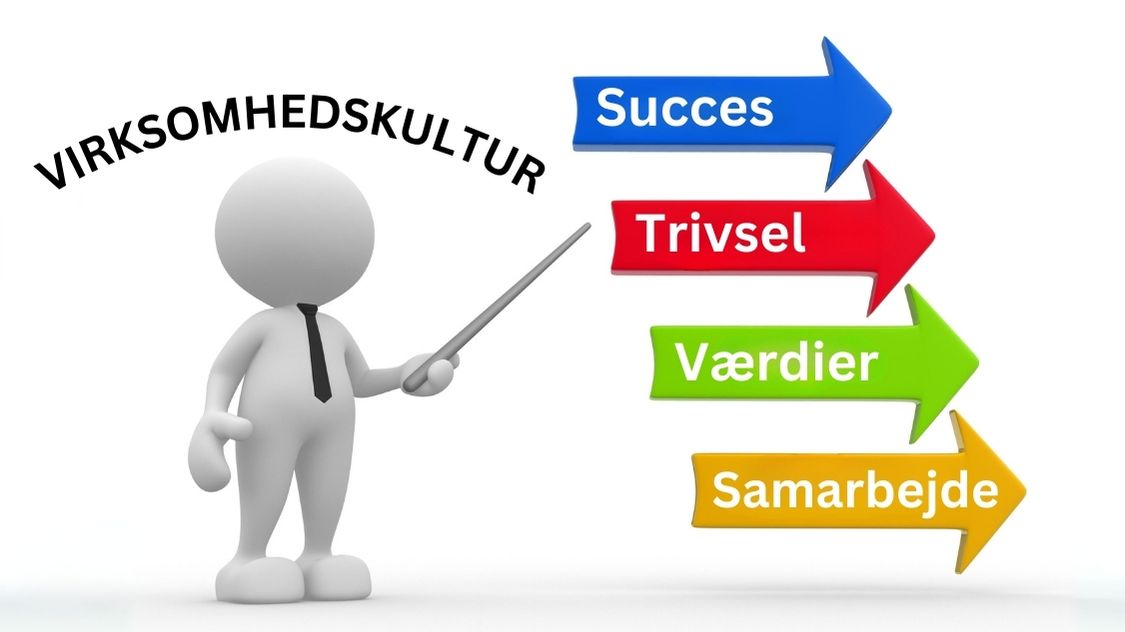 Billedet viser en simpel illustration af en figur med slips, der peger på fire farvede pile. Pilene er mærket med ordene "Succes," "Trivsel," "Værdier," og "Samarbejde." Over figuren står teksten "Virksomhedskultur." Dette billede symboliserer de forskellige elementer, der udgør en stærk virksomhedskultur og fremmer succes og trivsel på arbejdspladsen.